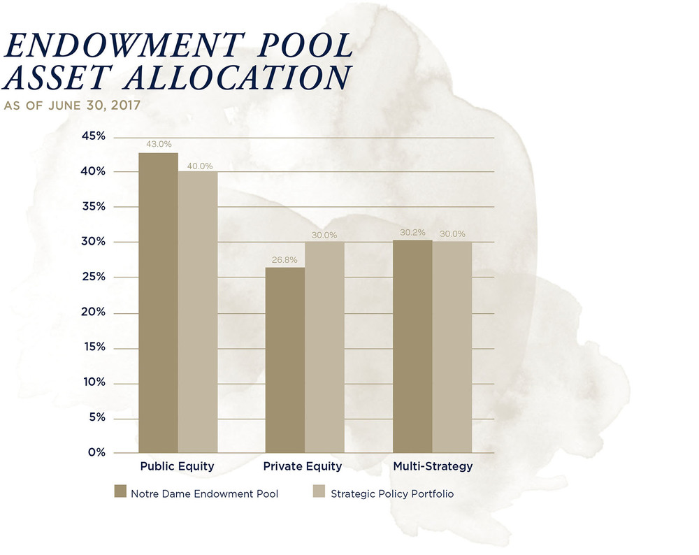 Endowment Pool Asset Allocation as of June 30